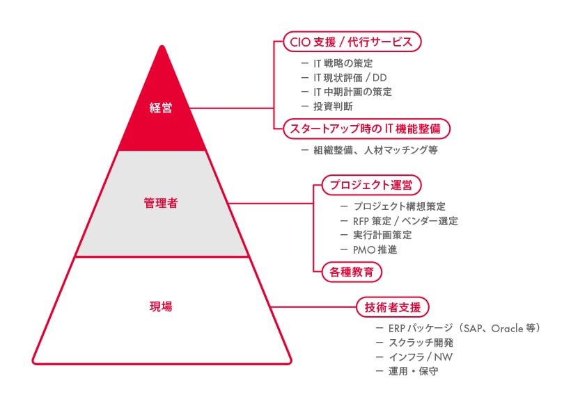 IT人材支援